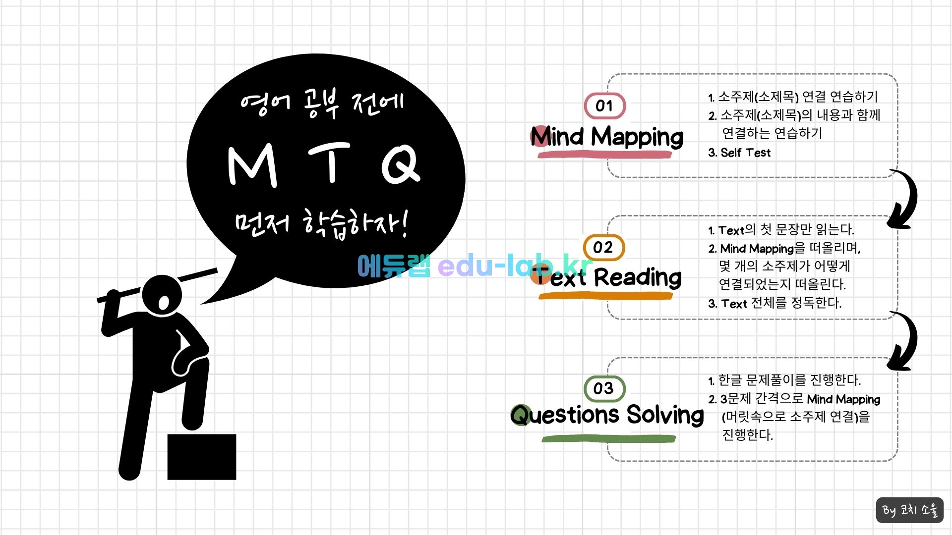 [COACH SOUL 코치소울] 24년 3월 고1 모고 한글 지문 (마인드 매핑) 학습 자료