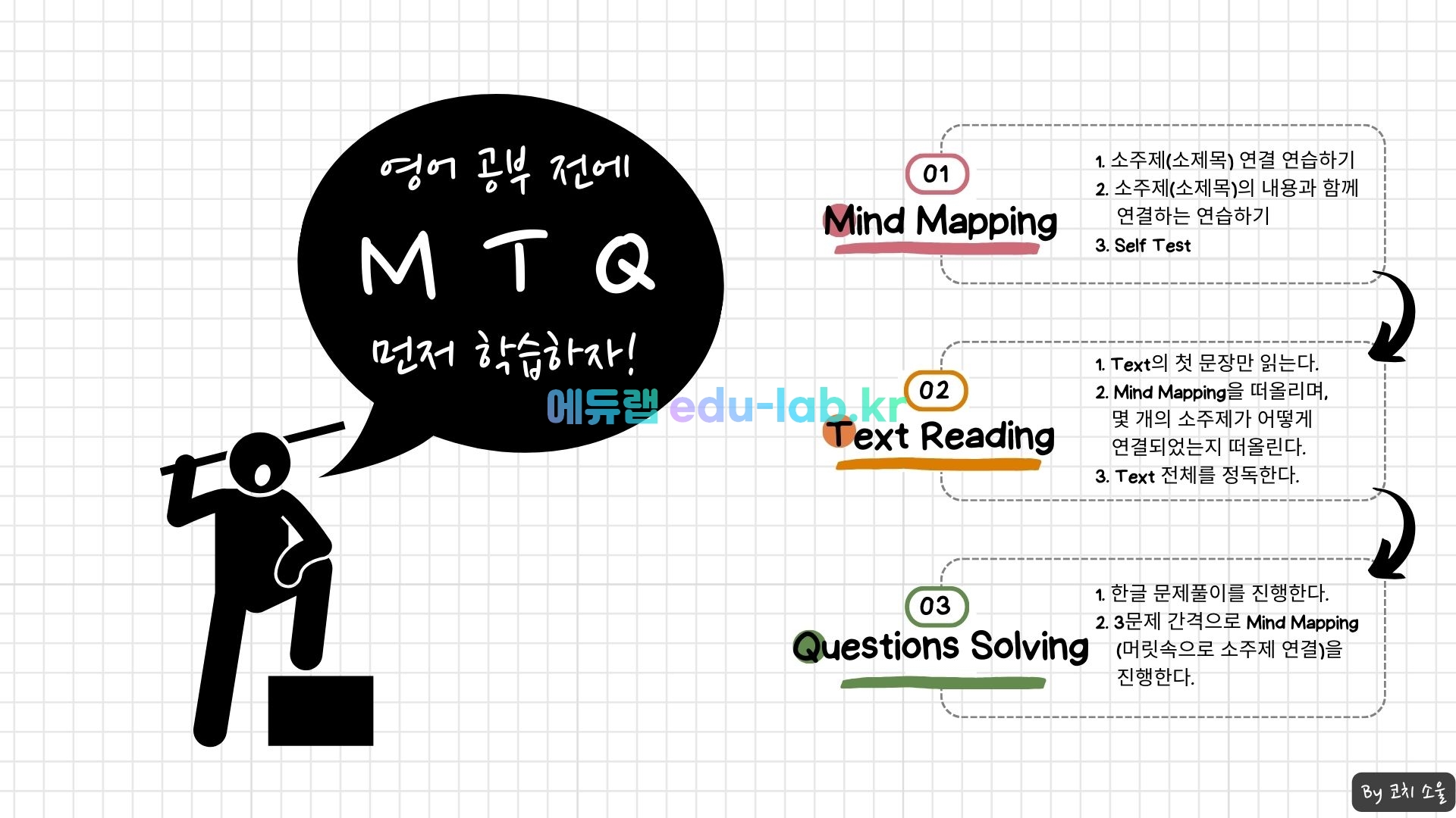 [COACH SOUL 코치소울] 23년 11월(12월 시행) 고1 모고 한글 지문 (마인드 매핑) 학습 자료