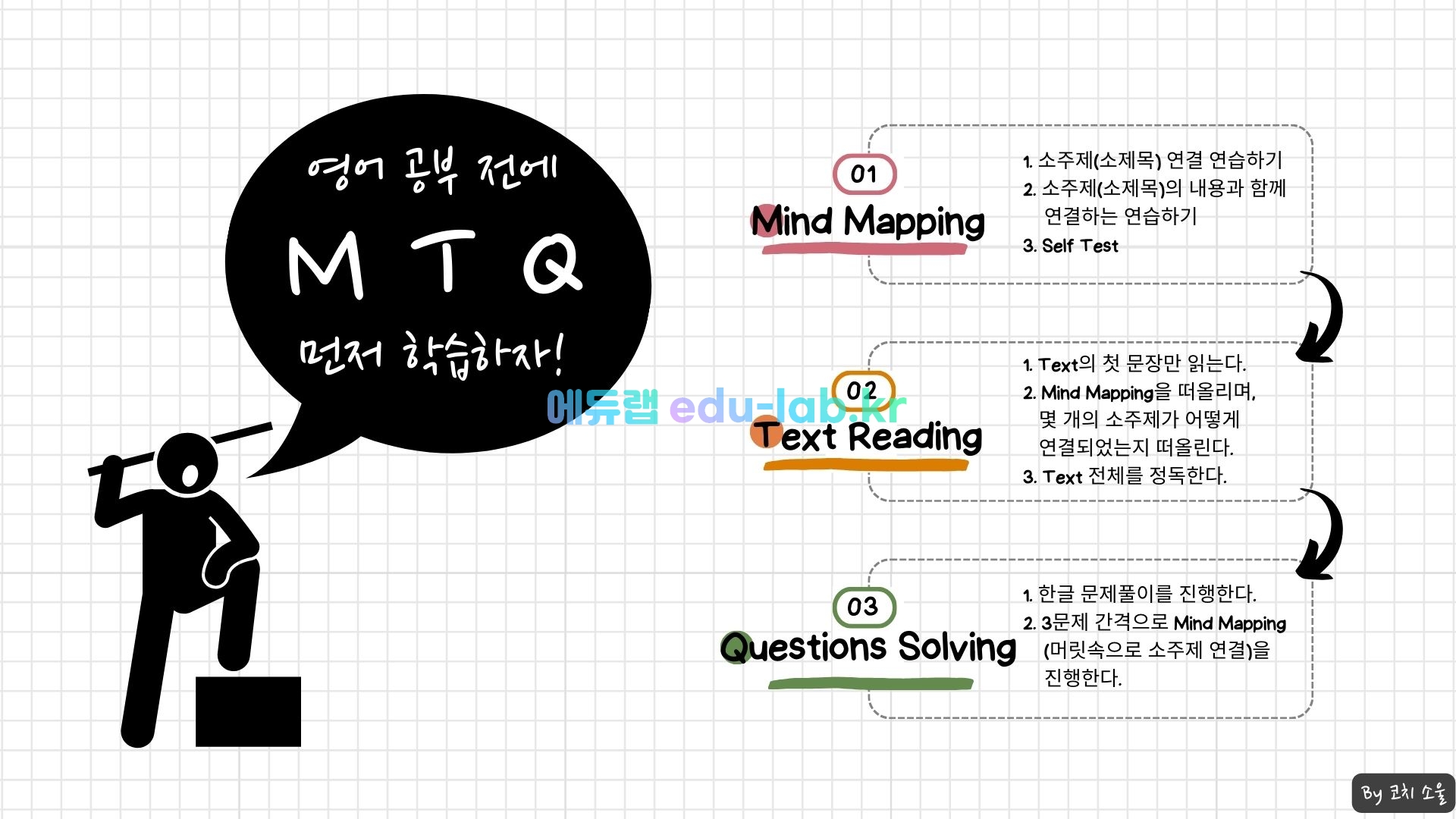 [COACH SOUL 문해력 부족 도움] 24년 10월(11월) 고1 모고 한글 지문 (마인드 매핑) 학습 자료